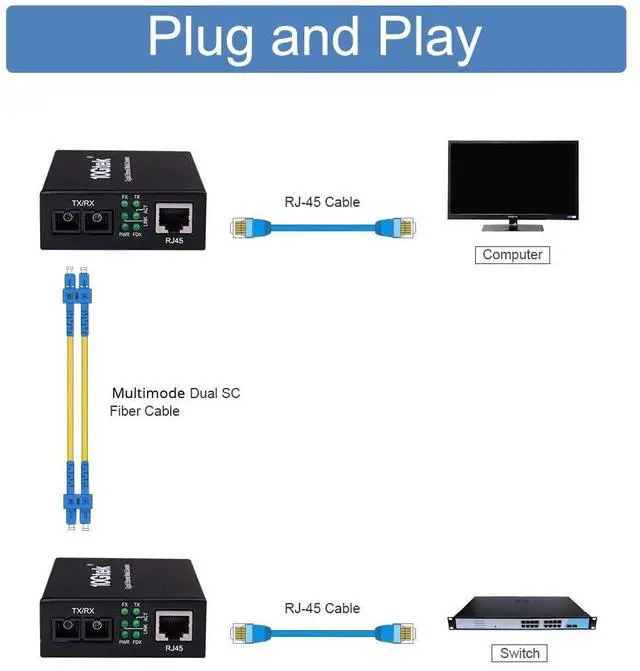 Alt view image 3 of 5 - Gigabit SC to RJ45 Fiber Media Converter, Multimode Fiber to Ethernet Converter, 10/100/1000Mbps RJ45 Port to 1000Mbps Multi-Mode Fiber Dual SC Port, MMF, 850nm, up to 550m, Auto-Negotiation