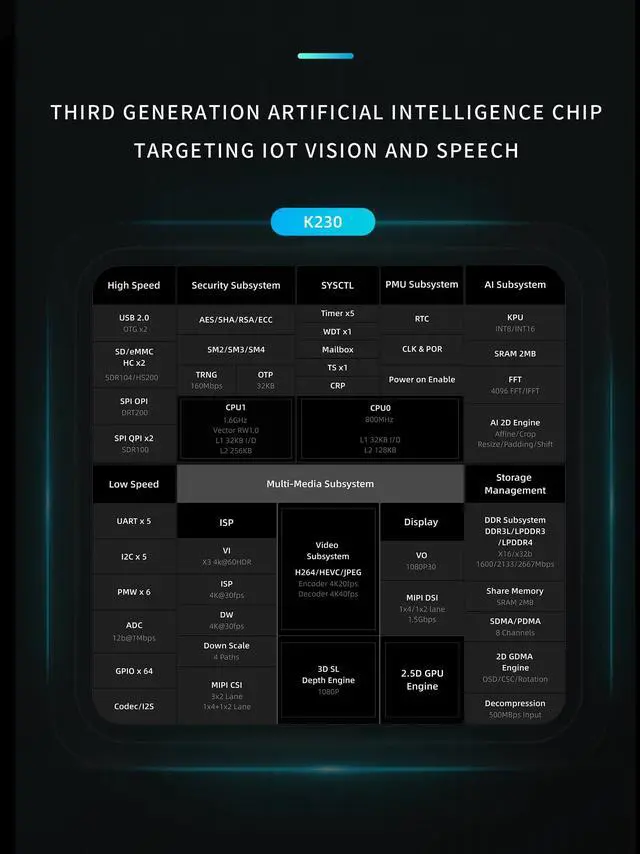 Alt view image 5 of 5 - WayPonDEV CanMV-K230 64-bit RISC-V Single Board Computer 512MB LPDDR3 Supports RISC-V Vector Extension 1.0, Mutiple 4K HD Camera Inputs for Image Recognition/AIOT/Smart Home Security (TF Card Bundle)