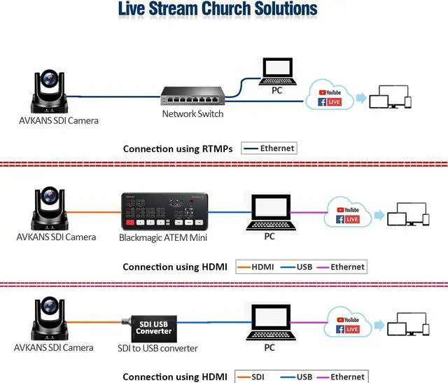 Alt view image 6 of 7 - AVKANS NDI PTZ Cameras - 30X Full HD Live Streaming Video Camera with SDI, HDMI and IP Outputs, NDI HX2, Poe vMix OBS Support