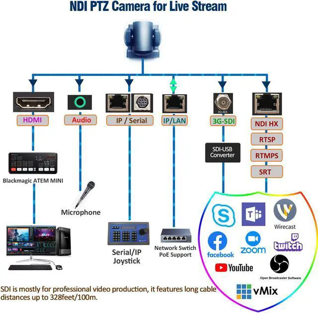 Alt view image 5 of 7 - AVKANS NDI PTZ Cameras - 30X Full HD Live Streaming Video Camera with SDI, HDMI and IP Outputs, NDI HX2, Poe vMix OBS Support