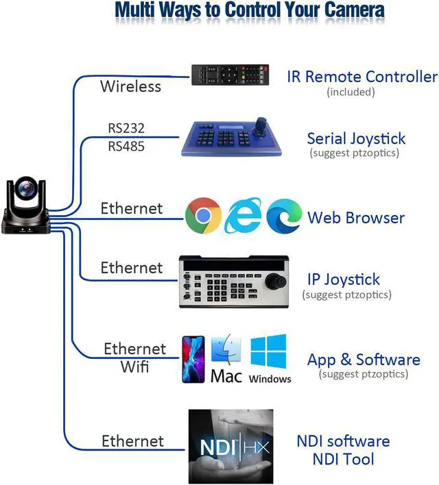 Alt view image 8 of 7 - AVKANS NDI PTZ Cameras - 30X Full HD Live Streaming Video Camera with SDI, HDMI and IP Outputs, NDI HX2, Poe vMix OBS Support