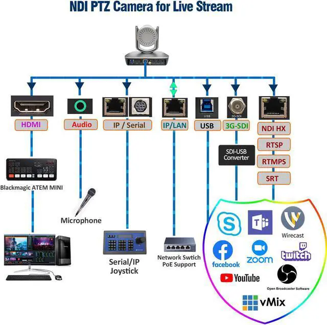 Alt view image 2 of 7 - AVKANS Auto Tracking PTZ Camera, 20X NDI Camera with HDMI, 3G-SDI, IP and USB Video Output, PoE Supports