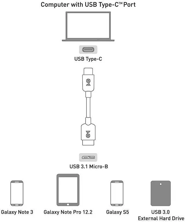 Alt view image 6 of 7 - Cable Matters USB C to Micro USB 3.0 Cable 3.3 ft with 10 Gbps Data Transfer (USB C to Micro B 3.0, USB C Hard Drive Cable) in Black