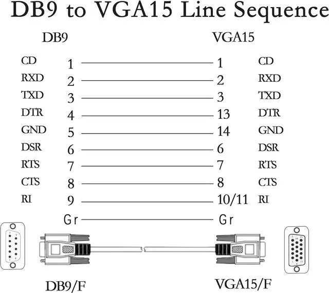 Alt view image 4 of 7 - PNGKNYOCN 4.5 Feet DB 9 Pin Male to VGA 15 Pin Male Adapter Cable, RS232 to VGA Conversion Cable, YOUCHENG for Computer,Printers, Scanners