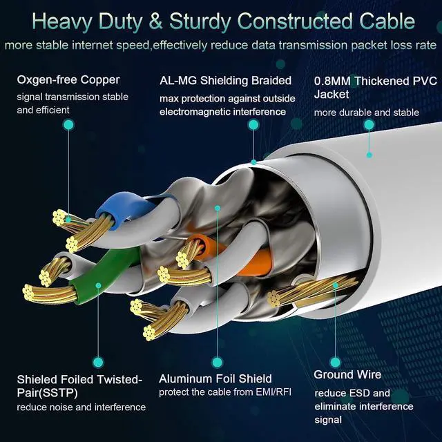 Alt view image 3 of 7 - E Cat 8 Ethernet Cable 10 ft White High Speed 40Gbps 2000Mhz Lastest Gigabit Cat8 Ethernet Cord for Router Gaming Modem PS4 PS5 Xbox
