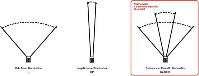 Alt view image 6 of 6 - Streamlight 61600 Double Clutch USB 125-Lumen 1700-Candela LED Headlamp, Spot and Flood Beams, Rechargeable Capable, Yellow
