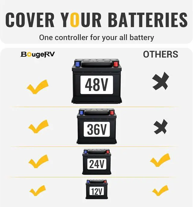 Alt view image 2 of 7 - MPPT Solar Charge Controller 40A, with Remote APP Control, Backlit LCD Display, Temperature Sensor, 12V/24V/36V/48V Battery Regulator, for LiFePO4, SLD, AGM, FLD, Gel Battery, Negative Ground