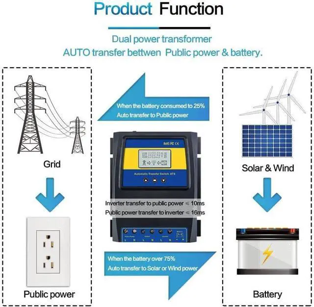Alt view image 4 of 7 - Dual Power Controller 50A 5500 Watt Automatic Transfer Switch for Off Grid Solar Wind System ATS DC 12V 24V 48V AC 110V 220V.