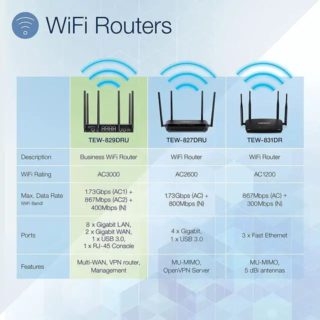 Alt view image 2 of 7 - TRENDnet AC3000 Tri-Band Wireless Gigabit Dual-WAN VPN SMB Router, MU-MIMO, Wave 2,Internet Router, Whole Office-Home WiFi, Pre-Encrypted Wireless, QoS, TEW-829DRU (Pack of 1)