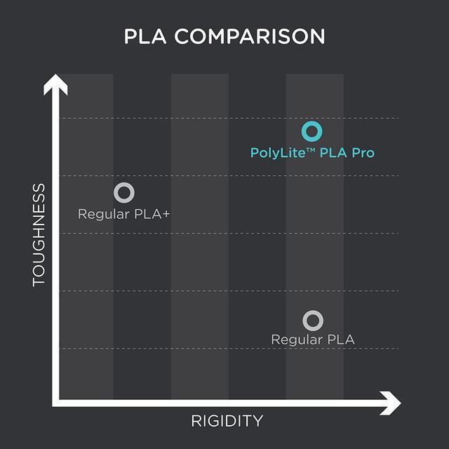 Polymaker PLA PRO Filament 1.75mm Teal, Powerful PLA Filament 1.75mm 3D  Printer Filament 1kg - PolyLite 1.75 PLA Filament PRO Tough & High Rigidity  3D Printing PLA Filament Turquoise 