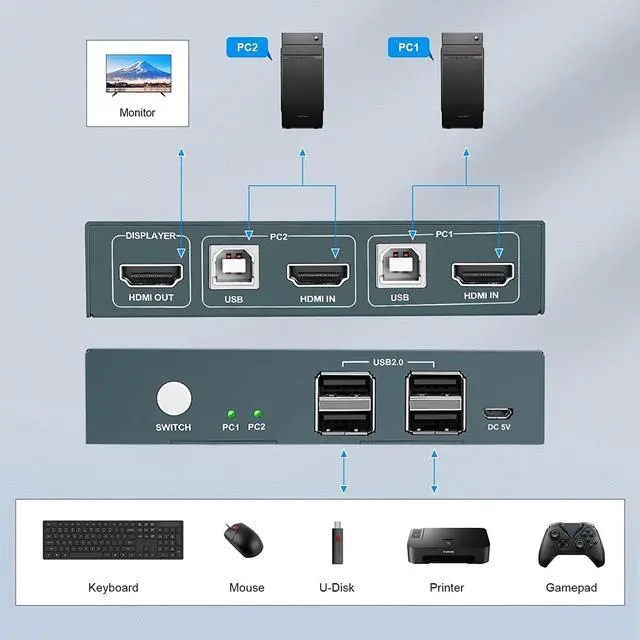 Alt view image 6 of 7 - KVM Switches 2 Port 4K@60Hz,  KVM Switch HDMI Share USB 2.0 Devices with 4 USB Hubs, 2 Computers 1 Monitor Share Keyboard Mouse Printer, Button Switch, Plug and Play