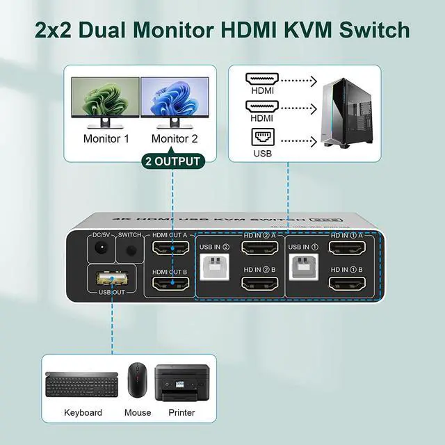 Alt view image 5 of 7 - Ennovor HDMI KVM Switch Dual Monitor 2 Computers, Support EDID, 4K@60Hz Extended Display KVM Switch 2 Port 2 Monitors with 3 USB Ports and Audio Microphone Output, PC Keyboard Mouse Monitor Switcher