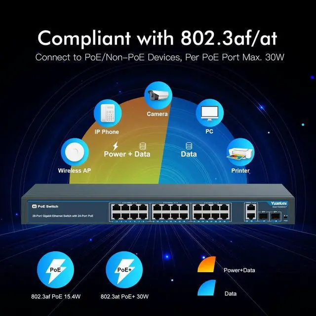 Alt view image 3 of 7 - 24 Port Gigabit Ethernet PoE Switch with 2 Uplink Gigabit Port & 2 SFP Port, YuanLey Unmanaged 24 Port PoE+ Network Switch, Rackmout, Build in 400W Power, Support 802.3af/at, Plug and Play