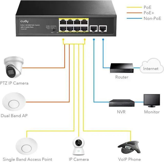 Alt view image 2 of 7 - Cudy 8 Port PoE+ Switch with 2 Uplink Ports 120W, 8 10/100Mbps PoE+@120W, Extend/VLAN Mode, 802.3af, 802.3at Standard, Fanless, Watchdog, Plug and Play FS1010P