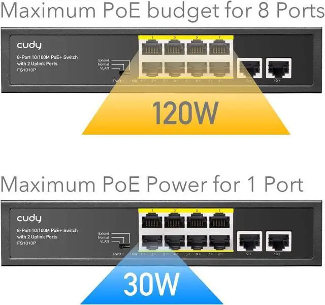 Alt view image 4 of 7 - Cudy 8 Port PoE+ Switch with 2 Uplink Ports 120W, 8 10/100Mbps PoE+@120W, Extend/VLAN Mode, 802.3af, 802.3at Standard, Fanless, Watchdog, Plug and Play FS1010P