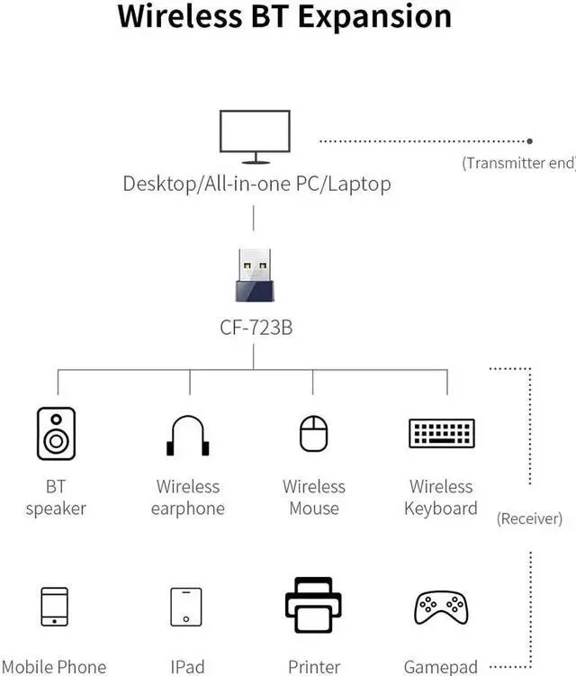 Alt view image 2 of 6 - CF-723B USB Bluetooth-Compatible 4.0 Dongle Adapter For PC Computer Speaker Wireless BT 4.0 Music Receiver Lan Wi-Fi Transmitter