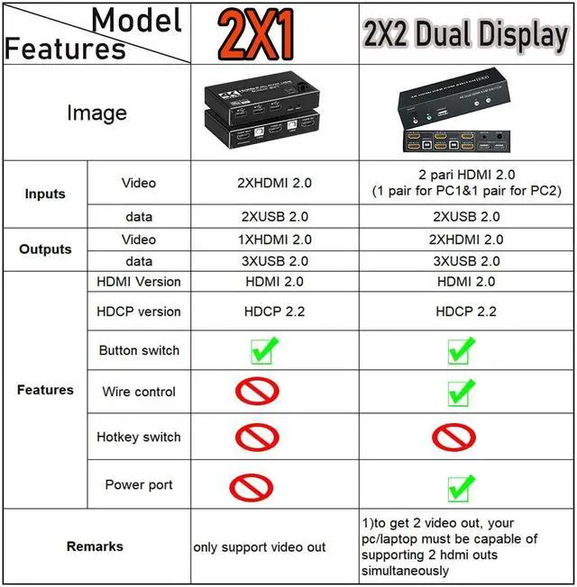 Alt view image 2 of 6 - 1pc Dual Monitor HDMI KVM Switch 4K 60Hz 2 Port USB HDMI 2.0 KVM Switcher 2 in 2 out Mixed Display 2 Monitors 2 Computer PC laptop(2X1)