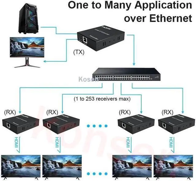 Alt view image 4 of 6 - (with UK Plug)(1 TX only)150M HDMI Extender over IP /TCP Rj45 Cat5e/6 1080P HDMI Ethernet Video Extender Support one TX to Multiple RX by Ethernet Switch