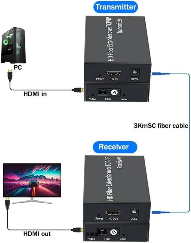 Alt view image 3 of 6 - (with AU Plug)(HF20-TX and RX)3Km HDMI Fiber Extender over SC Fiber Optical Cable 1080P 20Km HDMI Extender over Fiber Optic Transceiver Video Audio Extension