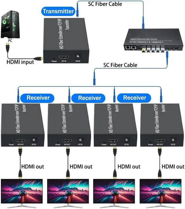 Alt view image 4 of 6 - (with AU Plug)(HF20-TX and RX)3Km HDMI Fiber Extender over SC Fiber Optical Cable 1080P 20Km HDMI Extender over Fiber Optic Transceiver Video Audio Extension