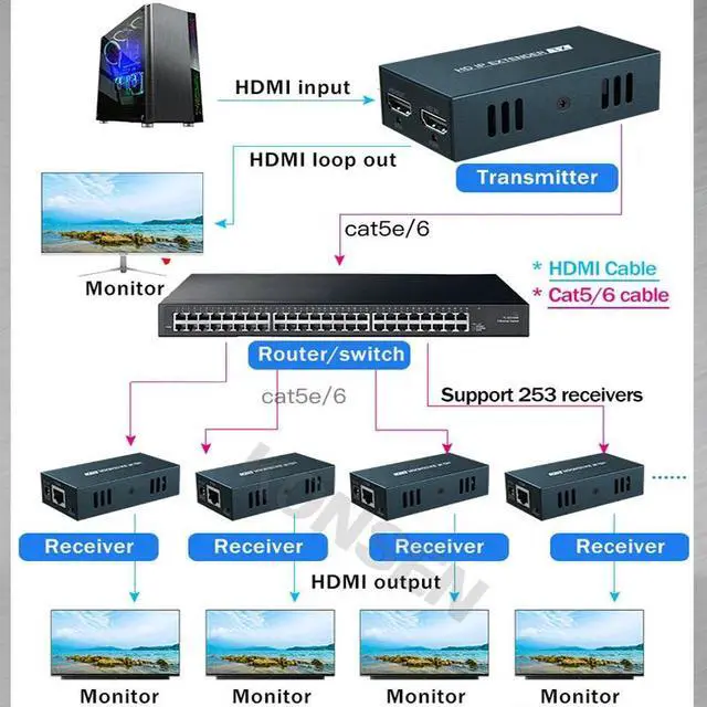 Alt view image 4 of 6 - (UK Plug)(1TX and 1RX)200M HDMI Extender over IP Rj45 Cat5e/6 Cable 1080P HDMI Splitter Extender Video Tranmit Support One to Many By Ethernet Switch