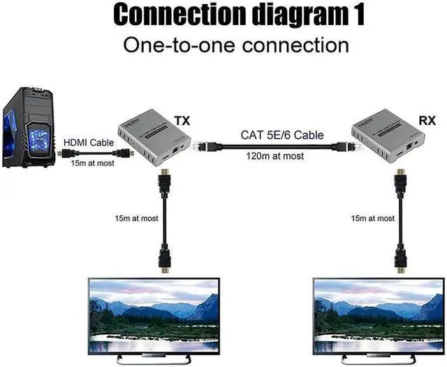 Alt view image 3 of 6 - (EU Plug)(Only 1 Receiver)4K 120M HDMI Extender Cascade Connection over Cat5e/6 RJ45 Cable HDMI Splitter Ethernet Extender Video Audio Transmit with Loop