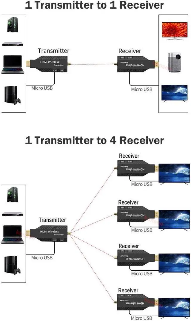 Alt view image 3 of 6 - (1 TX and 1 RX)50M Wireless HDMI Extender Video Transmit Support 1 to 2 3 4 1x4 Display WiFi HDMI Extender for Camera PC TV Monitor Projector