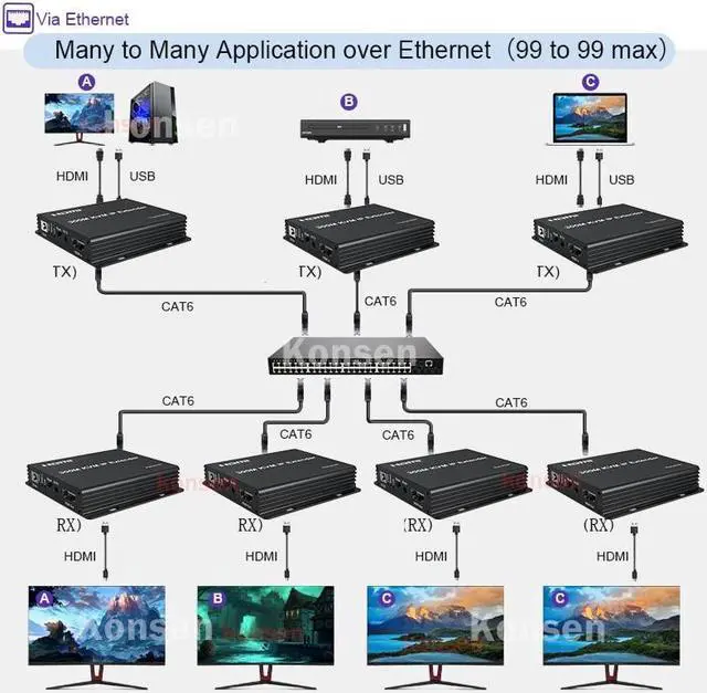 Alt view image 4 of 6 - (with EU Plug)(only 1 RX (KVM))300M IP HDMI KVM Extender over Rj45 cat5e/6 HDMI Ethernet Video Extension Muitlpoint Cascade Extender support via Network Switch