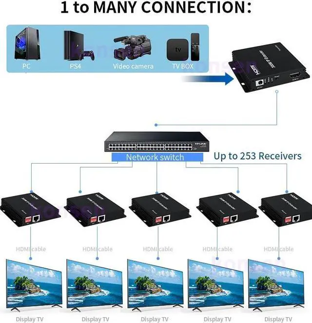 Alt view image 4 of 6 - HDMI Extender over IP Rj45 Cat5e/6 Cable to 300M 1080P HDMI Ethernet Matrix IP Extender Transmitter via Network Switch with DIP(EU Plug)
(TX and RX)