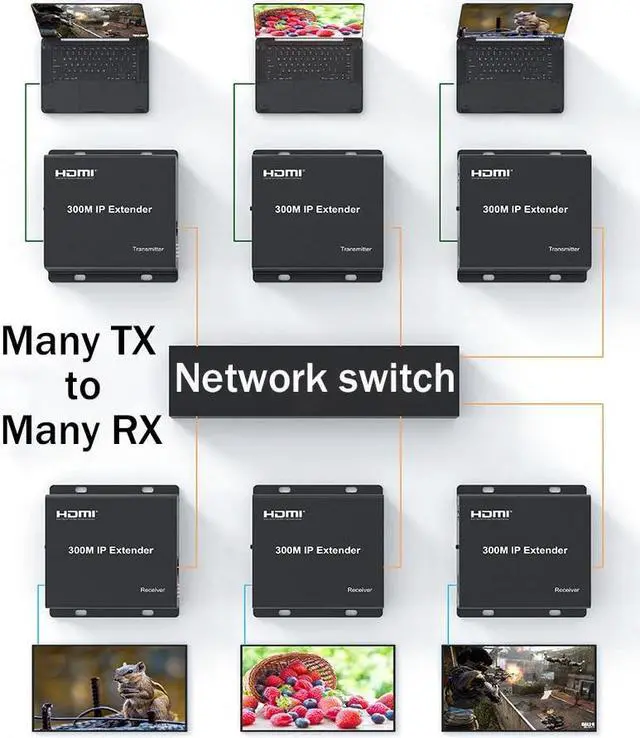 Alt view image 5 of 6 - HDMI Extender over IP Rj45 Cat5e/6 Cable to 300M 1080P HDMI Ethernet Matrix IP Extender Transmitter via Network Switch with DIP(EU Plug)
(TX and RX)