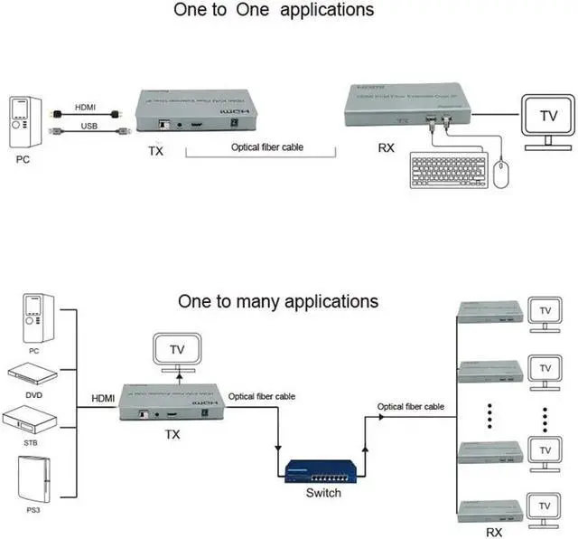 Alt view image 5 of 6 - 20Km HDMI KVM Fiber Optical Extender over IP via Single LC Fiber Cable 1080P HDMI USB Fiber Extender Support USB Keyboard Mouse(AU Plug)
(Only one RX)