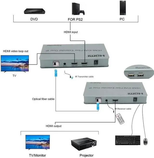 Alt view image 4 of 6 - 20Km HDMI KVM Fiber Optical Extender over IP via Single LC Fiber Cable 1080P HDMI USB Fiber Extender Support USB Keyboard Mouse(AU Plug)
(Only one RX)
