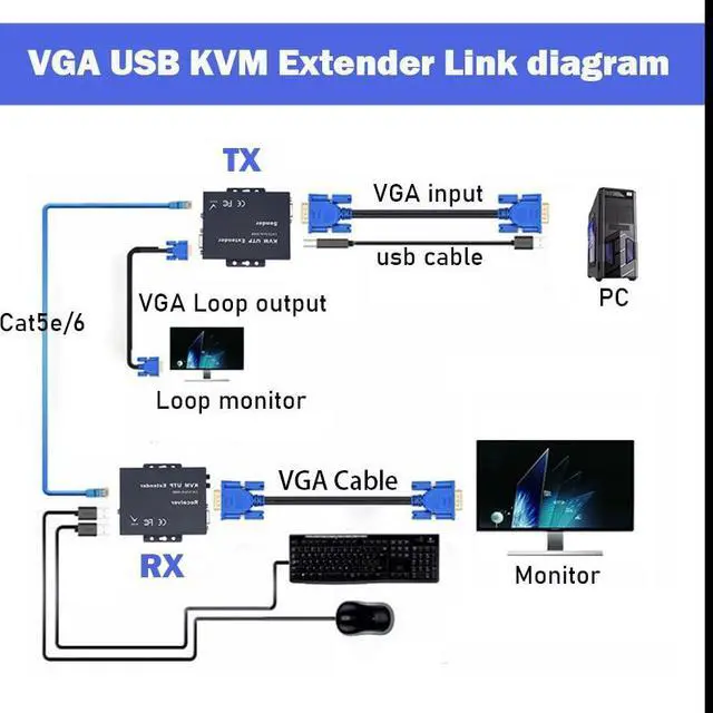 Alt view image 3 of 6 - 1080P USB VGA KVM Extender over Cat5e/6 Ethernet Cable to 100M/200M/300M VGA USB Extender Transmitter Support USB keyboard mouse(AU Plug)
(300M)