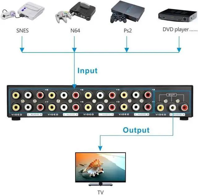 Alt view image 3 of 6 - 2/4/8 Way AV RCA Switch 8 in 1 Out  AV Signal Composite Video L/R Audio Swithcer Switcher Selector Box for STB DVD HDTV VCD VCR(2x1)