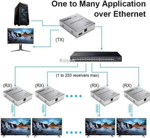 Alt view image 3 of 6 - (US Plug)(1 RX)200M HDMI Extender over IP Ethernet Cat6 HDMI Matrix Extender Support Many Transmitter to Many Receiver Through Network Switch