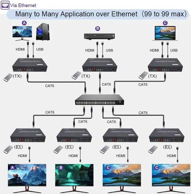 Alt view image 6 of 6 - (AU Plug)(only 1 RX)150M HDMI KVM Extender over IP Rj45 Cat5e/6 HDMI KVM Matrix Extender Switch Support Many to Many, One to Many via Network Switch