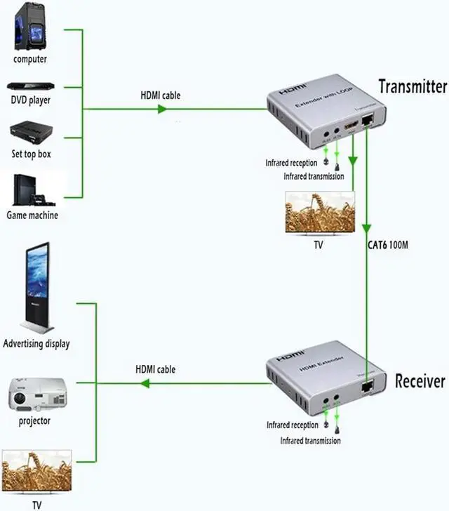 Alt view image 3 of 6 - 4K 100M HDMI Extender with Local Loop out over CAT5E/6 RJ45 Ethernet Cable HDMI to Rj45 Transmitter for Laptop PC To TV Monitor(US Plug)