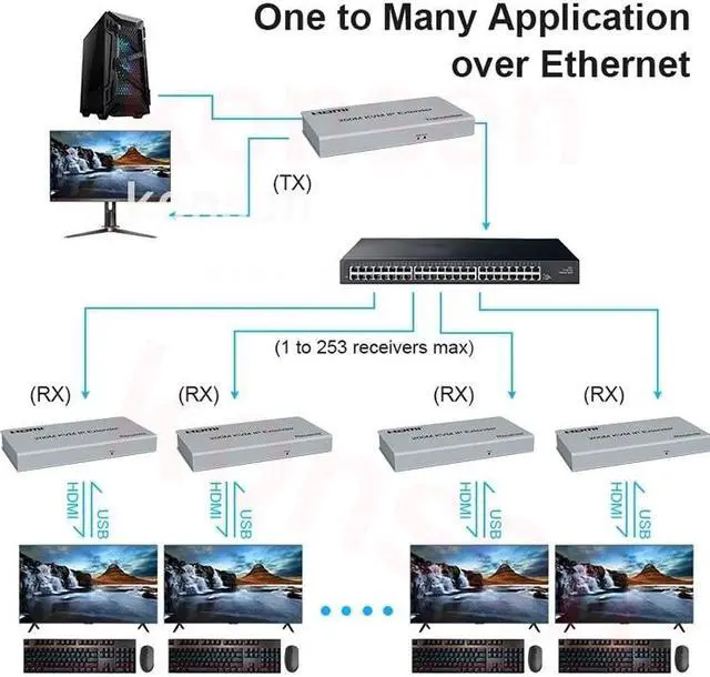 Alt view image 4 of 6 - (with EU Plug)(1 TX only)200M HDMI KVM Extender over Rj45 Cat5e/6 1080P HDMI USB Extender one to many Transmit via Network Switch Support Mouse Keyboard