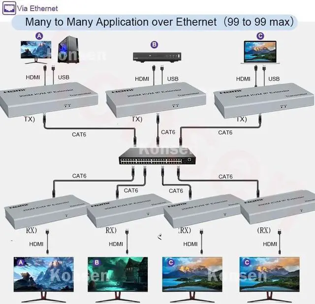 Alt view image 5 of 6 - (with EU Plug)(1 TX only)200M HDMI KVM Extender over Rj45 Cat5e/6 1080P HDMI USB Extender one to many Transmit via Network Switch Support Mouse Keyboard