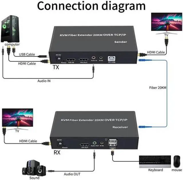 Alt view image 2 of 6 - (with US Plug)(1 RX only)20Km HDMI KVM Fiber Extender over SC Fiber Optical Cable HDMI USB to Fiber Extender Transceiver Transmit Support Mouse Keyboard