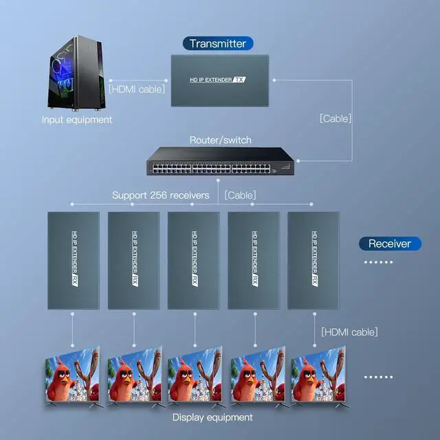 Alt view image 5 of 6 - (EU Plug)(1 RX only)150M IP HDMI Extender over Rj45 Cat5e Cat6 HDMI Ethernet extender transmitter 1080P Support 1 TX to Multi RXs via Network Switch