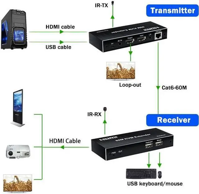 Alt view image 3 of 6 - 1080P HDMI KVM Extender over Rj45 Cat5e/6 to 60M HDMI USB KVM Extender Transmit with Loop Out Control Support USB Mouse Keyboard(USB Power cable)