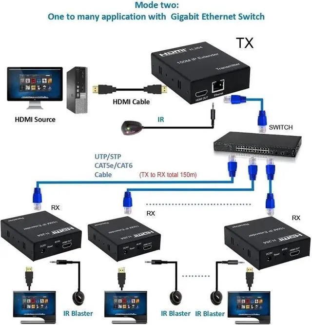 Alt view image 3 of 6 - (With AU Plug)(Only 1 RX)150M HDMI Extender over IP Rj45 Cat5e/6 1080P HDMI Ethernet Extender Support one TX to many RX with Loop-out for PC HDTV Monitor
