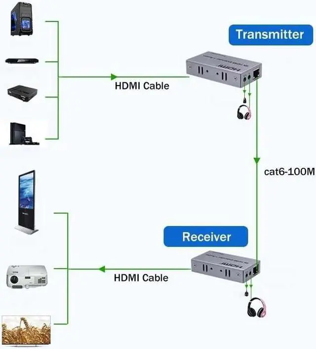 Alt view image 2 of 6 - 4K 100M HDMI Extender with Audio Extractor out over Rj45 Cat5e/6 cable HDMI Ethernet Extender Audio Video Transmitter Receiver(EU Plug)
(NO Audio)