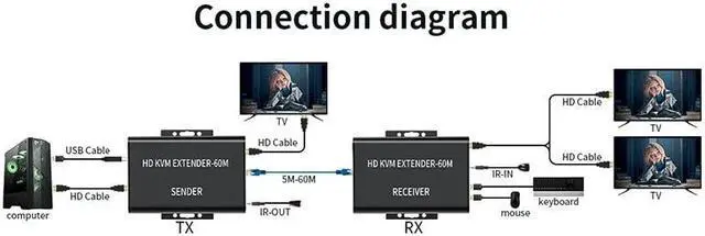 Alt view image 5 of 6 - 60M HDMI KVM Extender over Rj45 Cat5e/6 1080P HDMI USB KVM Ethernet Extender Transmitte Receiver Kit Support USB Mouse Keyboard(with UK Plug)