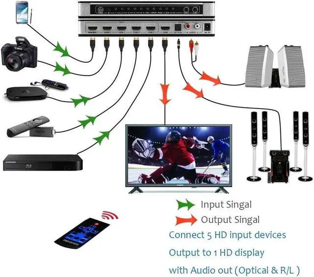 Alt view image 2 of 5 - 5 Port HDMI Switch ARC Audio Extractor 5x1 with ARC R/L Optical Toslink Audio out 4K HDMI Audio Switcher Converter for PS4 HDTV(UK Plug)