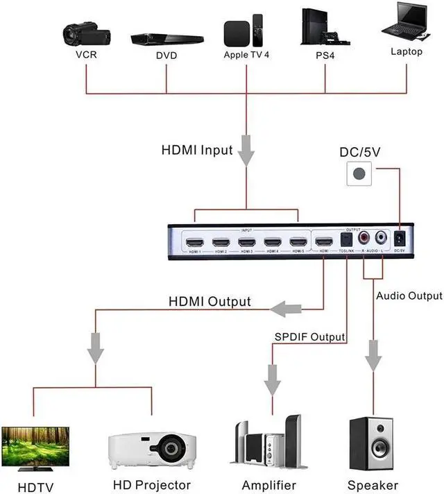 Alt view image 3 of 5 - 5 Port HDMI Switch ARC Audio Extractor 5x1 with ARC R/L Optical Toslink Audio out 4K HDMI Audio Switcher Converter for PS4 HDTV(UK Plug)