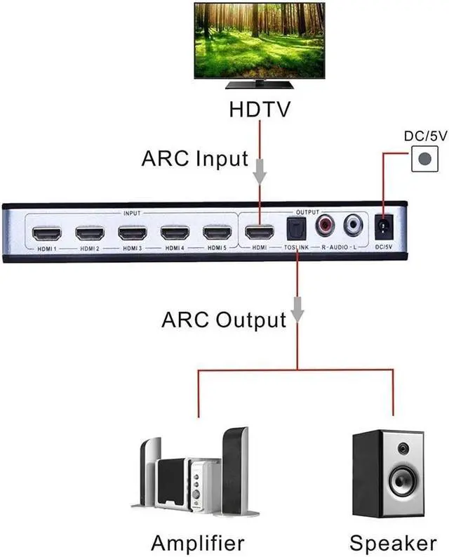 Alt view image 4 of 5 - 5 Port HDMI Switch ARC Audio Extractor 5x1 with ARC R/L Optical Toslink Audio out 4K HDMI Audio Switcher Converter for PS4 HDTV(UK Plug)