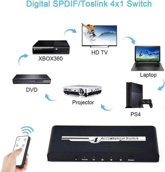 Alt view image 3 of 6 - 4 Port SPDIF Toslink Audio Switch 4x1 Digital Optical Audio Selector Switcher 4 in 1 out with IR Control for Blu-ray player DVD(with AU Plug)