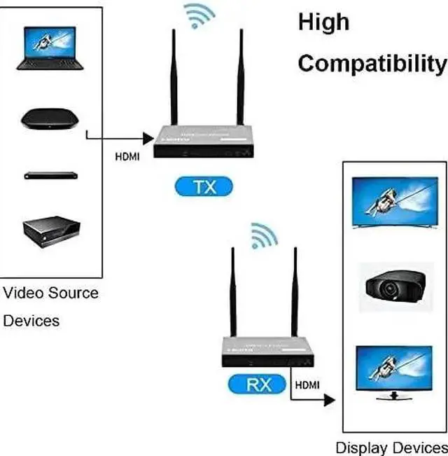 Alt view image 2 of 6 - (EU Plug)(One TX and One RX)200M Wireless HDMI Extender 1080P Wifi HDMI KVM Extender Wireless Video USB transmitter with Loop-out IR Support Keyboard Mouse